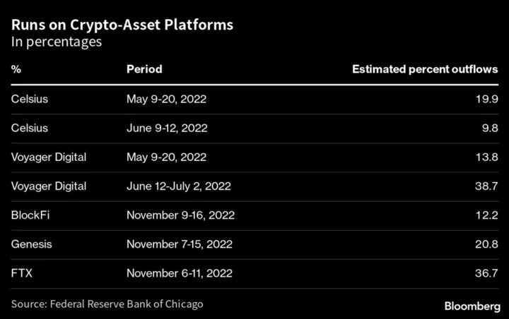 Large Investors Led 2022 Runs on Crypto Platforms, Study Finds