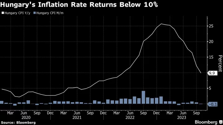 Hungary’s Inflation Slowdown Below 10% Boosts Rate Cut Bets