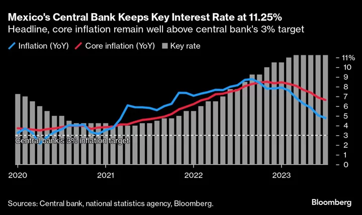 Mexico Keeps Key Rate Steady at 11.25% for Third Meeting as Prices Slow