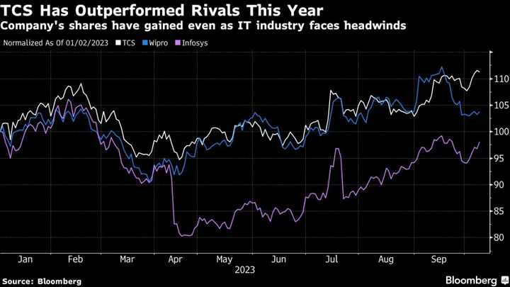 TCS Warns of US Tech Spending Weakness After Earnings Disappoint