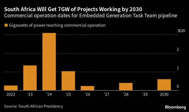 South Africa Says Private Companies to Add Four Gigawatt to Grid by End 2024