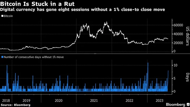 Bitcoin Loses Mojo After First-Half Rally Fails to Reignite Enthusiasm