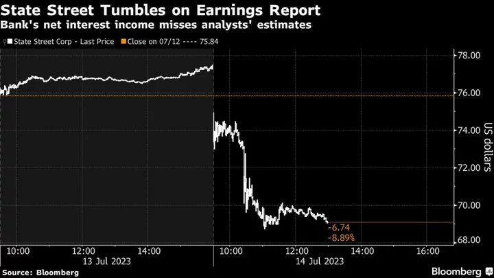 State Street Shares Sink After Net Interest Income Drops