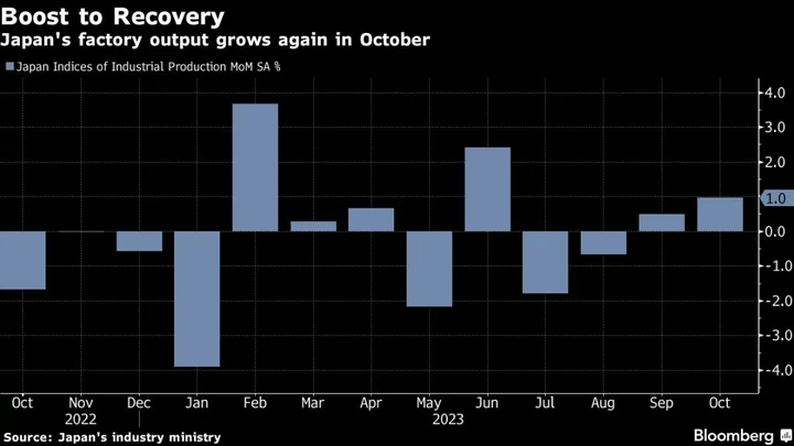 Japan Output Rises More Than Expected on Autos, Electronics