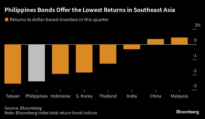 Surging Rice Prices Batter Bonds in Major Importer Philippines