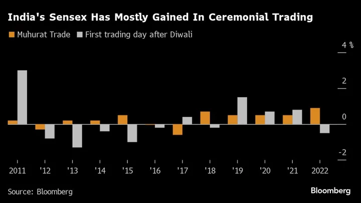 Indian Stocks Advance in Diwali Session on Improving Economy