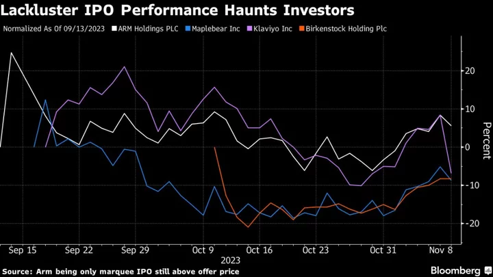 Investors Are Paying a Price as Bankers Get Cautious With IPOs