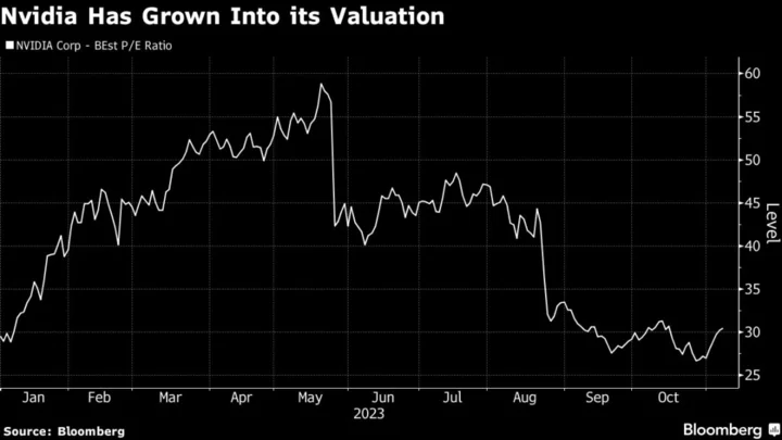 Nvidia Is Looking Cheap to Some as 220% Rally Stalls