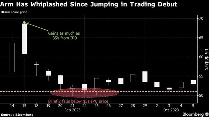 SoftBank’s Arm Faces Wall Street Scrutiny After Biggest US IPO Since 2021