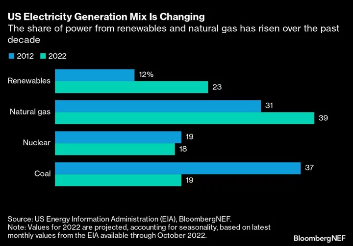 Biden Campaign to Cut Power Emissions Spares Most Gas Plants