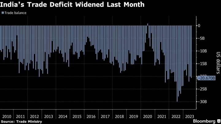 India’s July Trade Gap Widens as Weak Demand Drags Exports