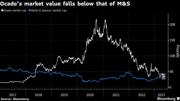 Ocado Market Value Slides Below M&S For First Time in Years