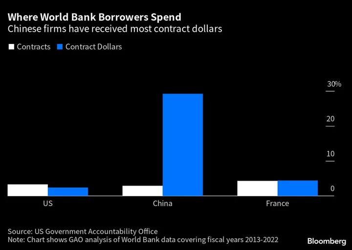 China Got Lion’s Share of World Bank Contracts, US Agency Finds