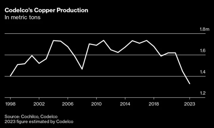 Codelco Put Under Review by Moody’s With Debt Piling Up