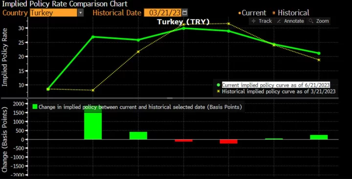 ‘Disappointed and Underwhelmed’: Traders Brace for Turkey Rates