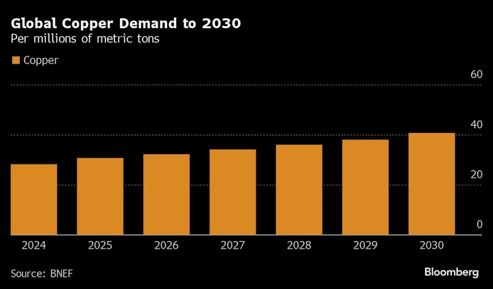 Copper Hits 10-Week High as Mine Closure Points to Supply Risks