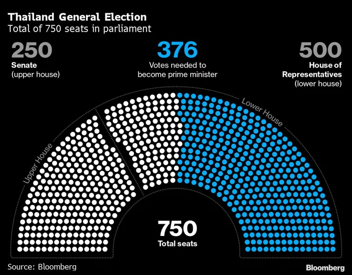 Thai Election Winner Confident of Senators’ Support in PM Vote