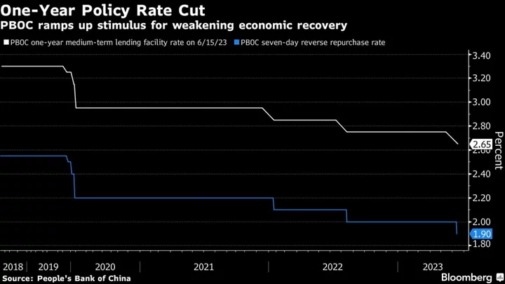 China’s Weakening Economy Puts Focus on Stimulus After Rate Cut