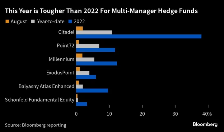 Schonfeld, Balyasny, ExodusPoint Lag as Multi-Strat Funds Falter