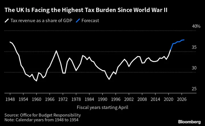 UK’s Hunt to Offer Wage Boost for Lowest-Paid Amid Tax Cut Calls