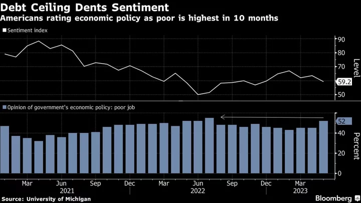 US Long-Term Inflation Expectations Retreat From 12-Year High