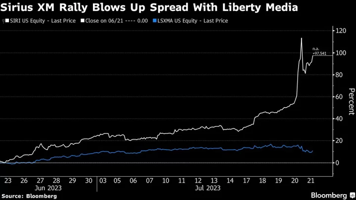 Nasdaq 100 Rebalance Fuels Sirius XM Stock Swings as Analysts Downgrade