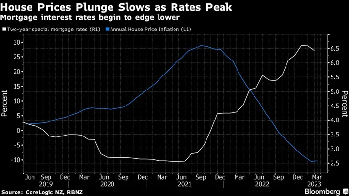 New Zealand House Prices to Rise Earlier Than Expected, ANZ Says