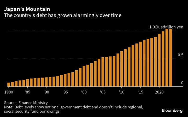 Kishida Pressured to Boost Spending Despite Rising Debt Costs