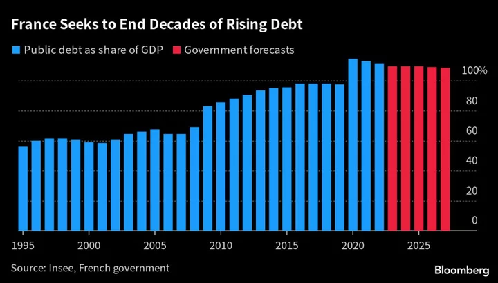 Macron Wants to Keep Cutting Taxes Despite Deficit Warnings