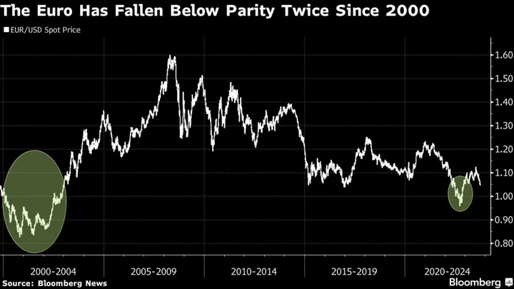 Euro Parity Is Back on the Market’s Radar as US Yields Surge