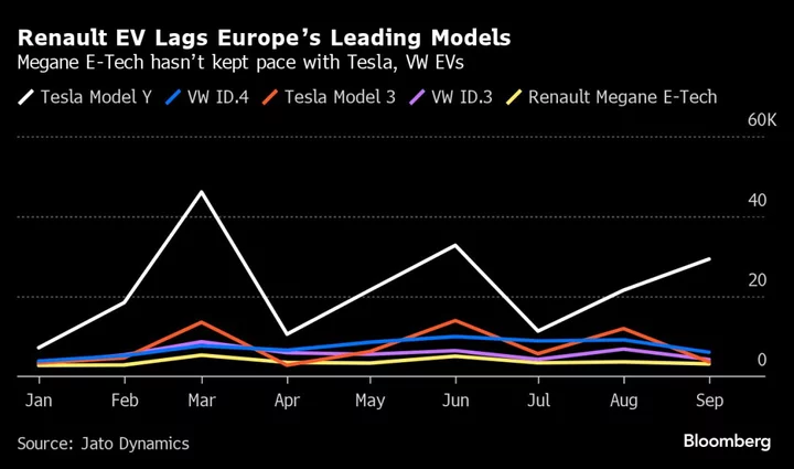 Renault Casts Fledgling EV Business as Europe’s Answer to Tesla