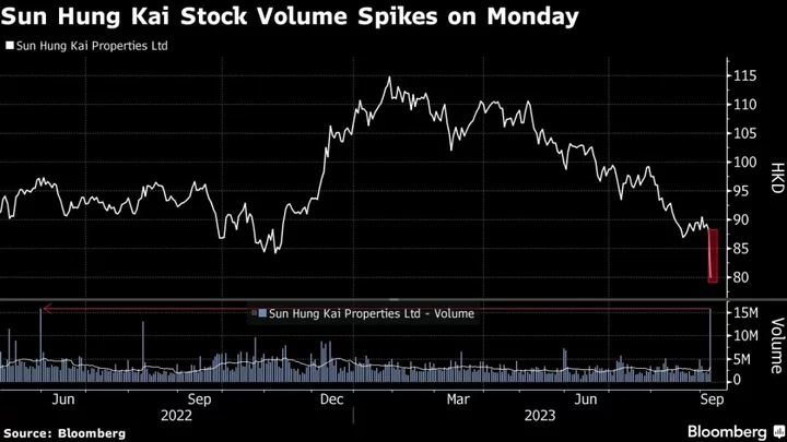 Hong Kong Builders Sink on Sun Hung Kai Earnings, HSBC Rate Plan