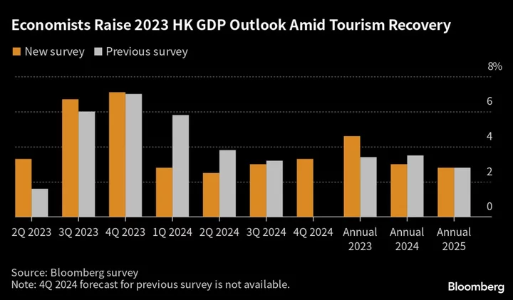 Hong Kong Economy to Grow Faster, Singapore to Slow, Survey Says