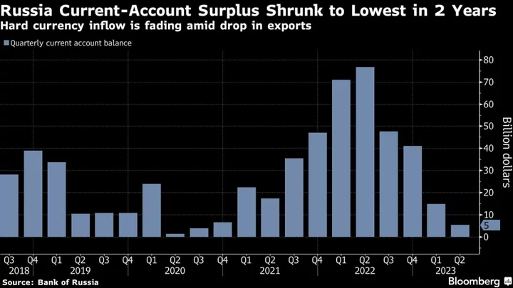 Ruble Slumps Toward 100 Per Dollar, Weakest in 16 Months