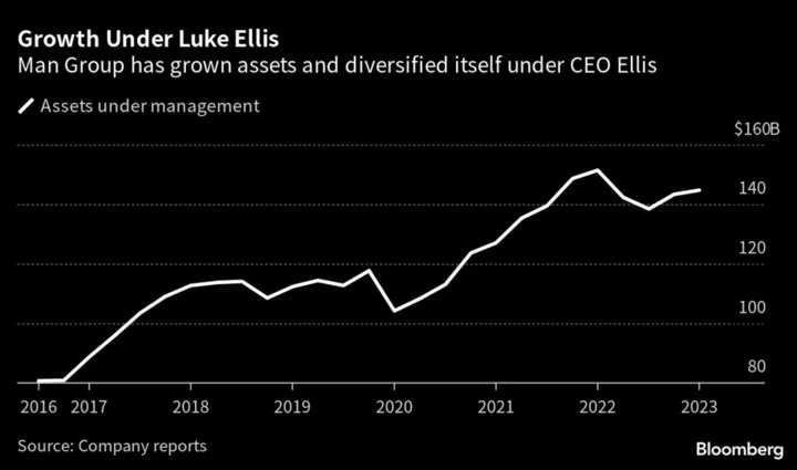 Man Group’s Trailblazing CEO Aims to Keep Firm’s Momentum