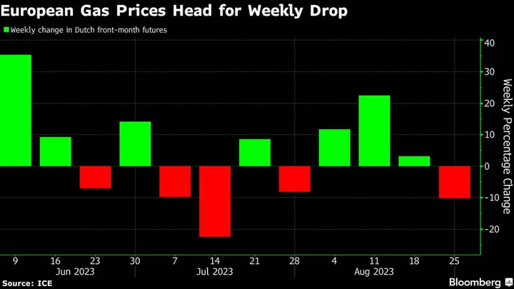 Europe Gas Heads for Weekly Drop on Hopes Australia Risks Easing