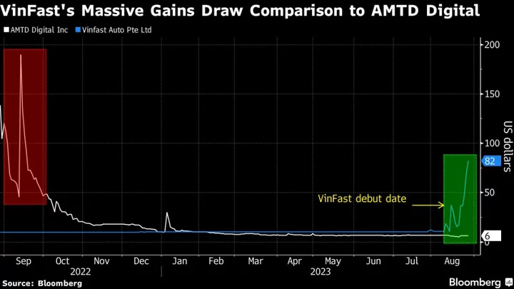 VinFast Shares Lose $83 Billion as World-Beating Surge Reverses