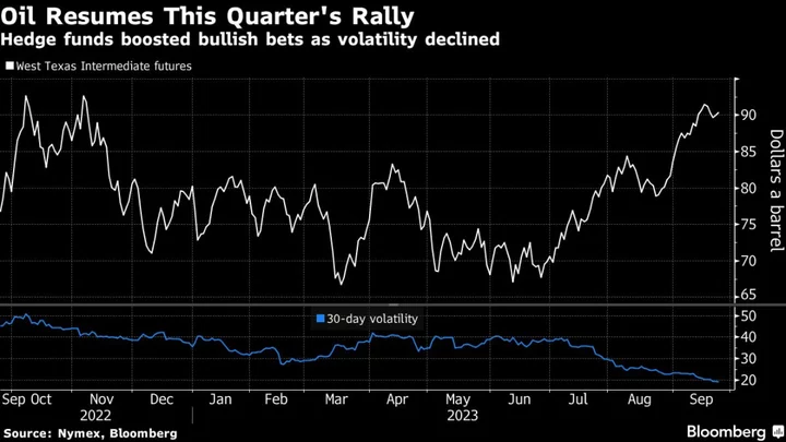 Oil Resumes Rally as Hedge Funds Join Increasingly Bullish Bets