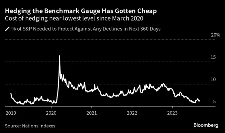 Fear of Stock Market Dive Creeps Back as Hedging Costs Climb