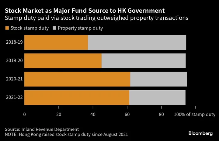 Hong Kong Lowers Stock-Trading Tax to Revive Role as Hub