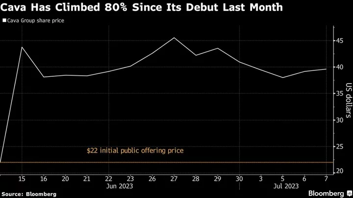 Cava Is the New Chipotle, Analysts Say