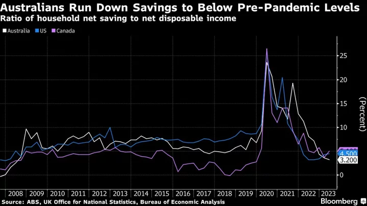 Australia Consumer Sentiment Rises From Ultra-Low Level