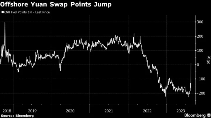 Yuan Shorts Hit as Funding Costs Up by Most Since 2017