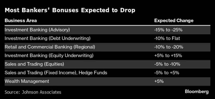 Bankers Brace for Bonus Cuts With No Relief Seen Next Year