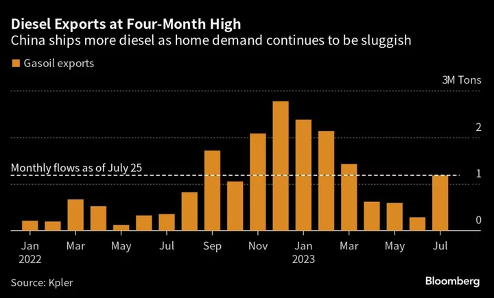 China’s Oil Demand May Have Peaked for 2023 in Blow to Bulls