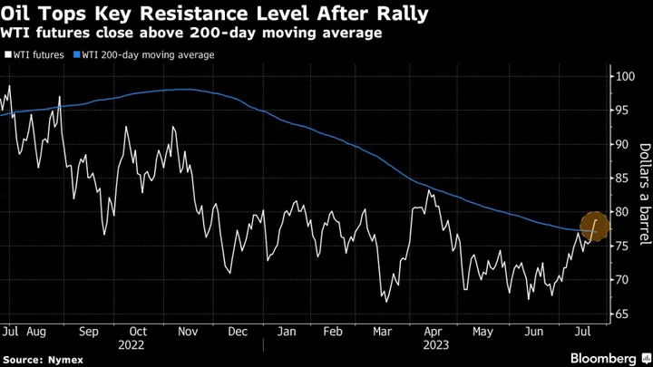 Oil Holds Near Three-Month High as China Moves to Bolster Growth