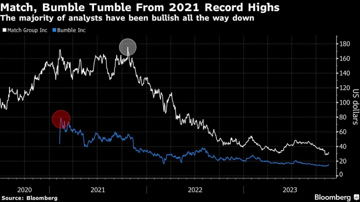 Match and Bumble’s 80% Stock Plunges Test Analyst Commitment