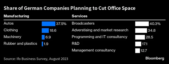 German Companies Plan Office Cutbacks as Remote Working Sticks