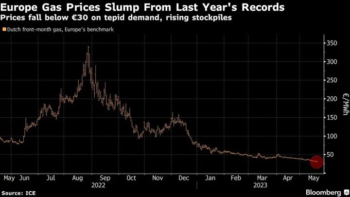 European Gas Tumbles Below €30 for First Time Since June 2021