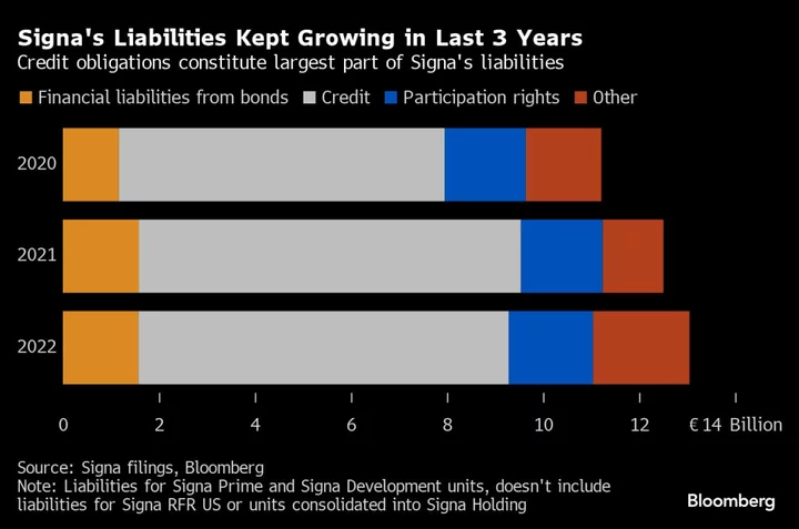 Signa Holds Last-Ditch Funding Talks as Insolvency Wave Looms